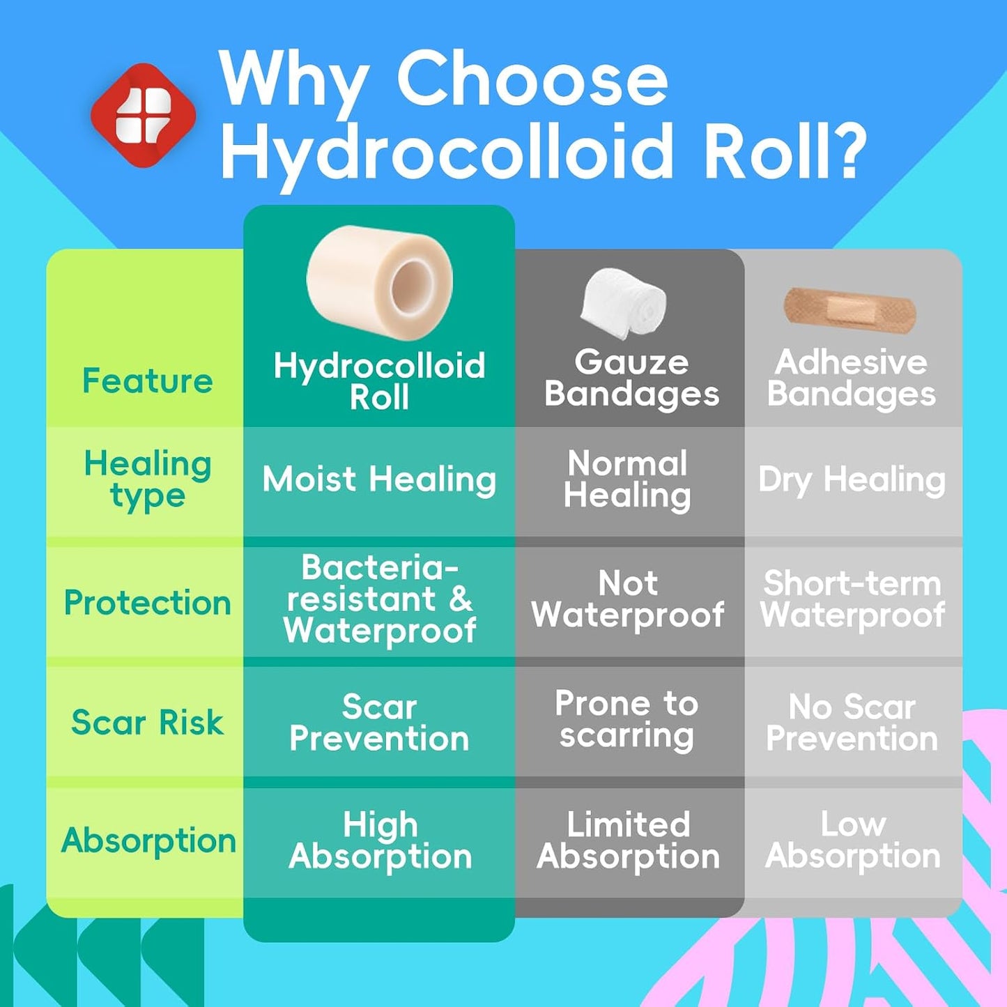 LIFARA Hydrocolloid Roll for Wound Care - Cut-to-Size, Hydrocolloid Patch Bandages with Self-Adhesive, Ultra Absorbent & Waterproof, First Aid Kit Essential (11.8mil/ 0.3mm Thickness, 2in*8ft)
