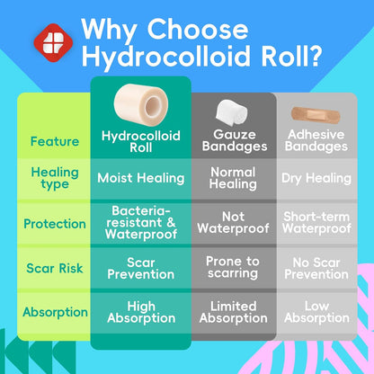LIFARA Hydrocolloid Roll for Wound Care - Cut-to-Size, Hydrocolloid Patch Bandages with Self-Adhesive, Ultra Absorbent & Waterproof, First Aid Kit Essential (11.8mil/ 0.3mm Thickness, 2in*8ft)