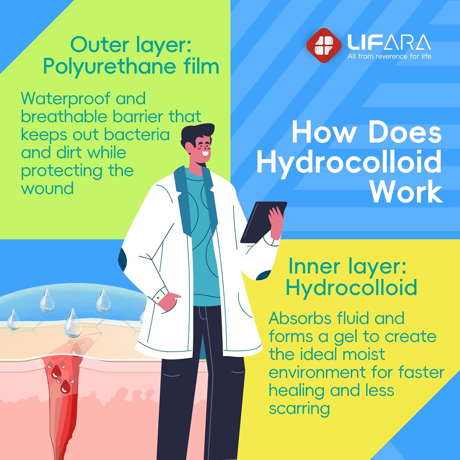LIFARA Hydrocolloid Roll for Wound Care - Cut-to-Size, Hydrocolloid Patch Bandages with Self-Adhesive, Ultra Absorbent & Waterproof, First Aid Kit Essential (11.8mil/ 0.3mm Thickness, 2in*8ft)
